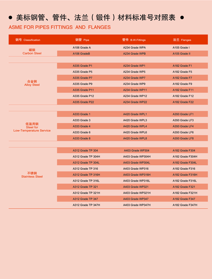 ASME FOR PIPES FITTINGS AND FLANGES